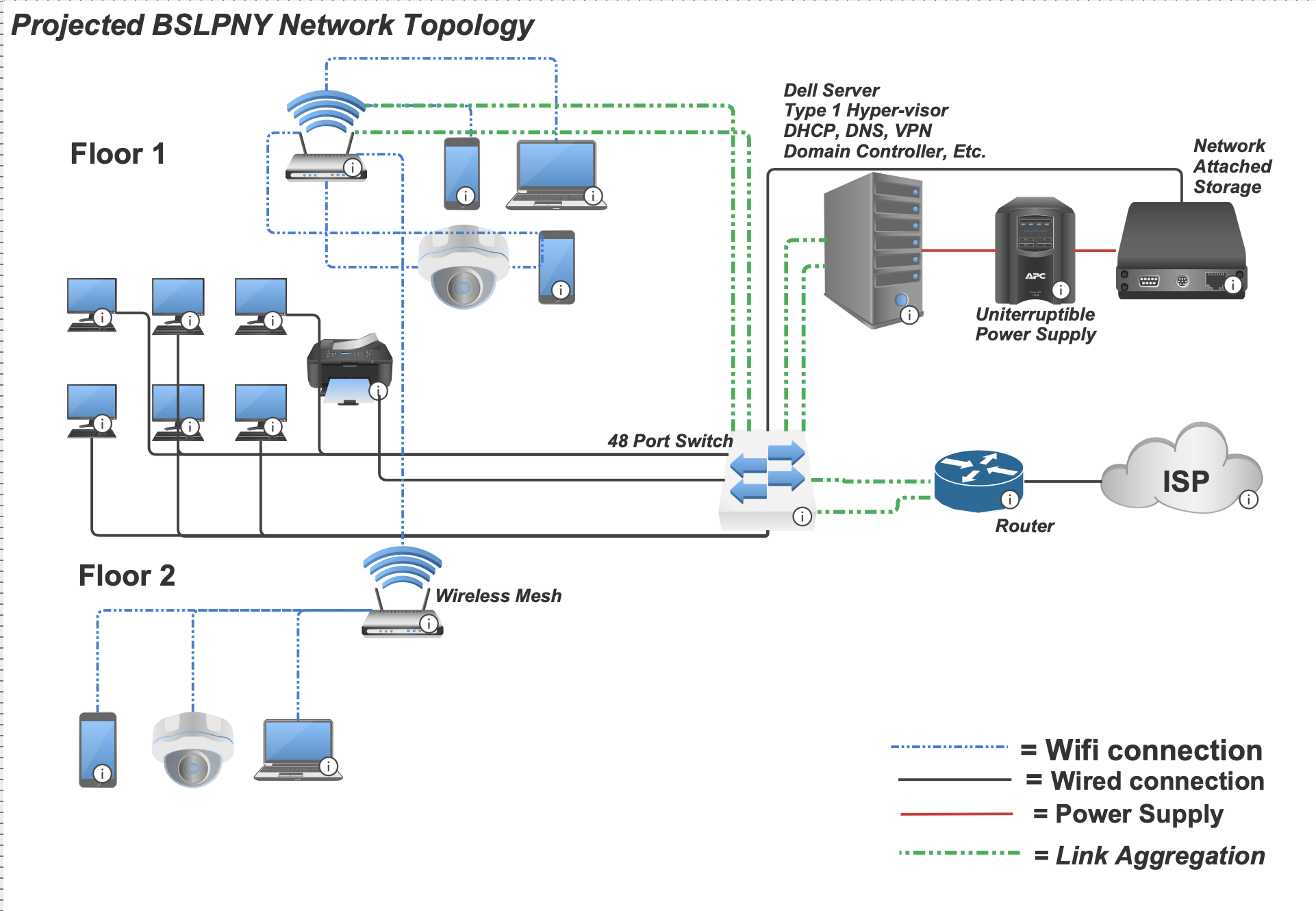Network Diagrams